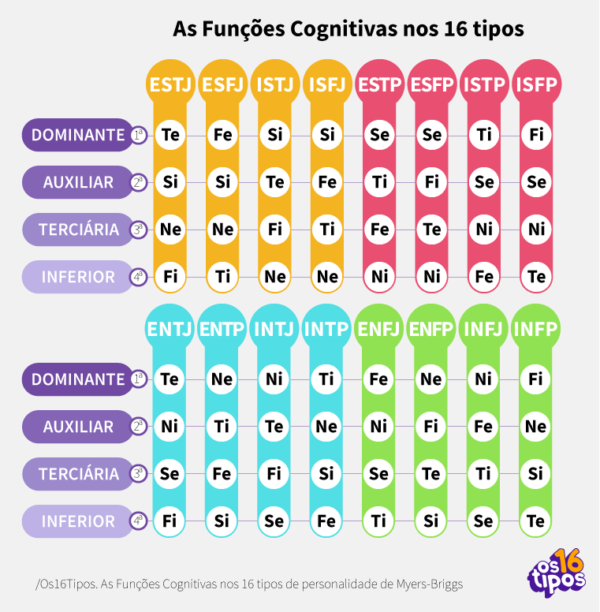 As Funções Cognitivas Os 16 Tipos 5638